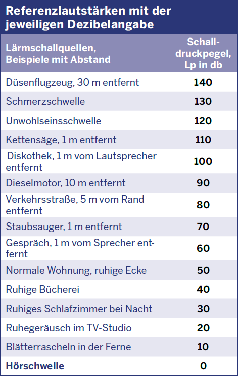 Tabelle Lärm