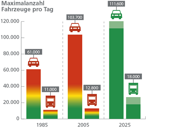 Verkehrswachstum A1 von 1985 bis 2025